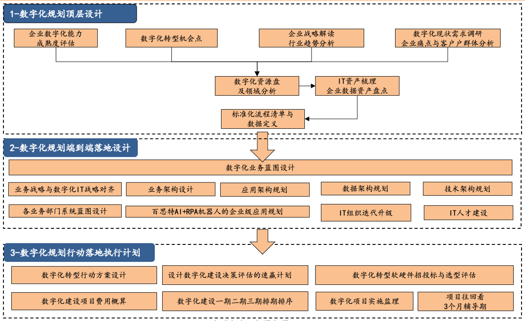 數(shù)字化規(guī)劃-方法與技術.png
