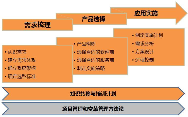 IT系統(tǒng)建設-方法與技術(shù)2.png